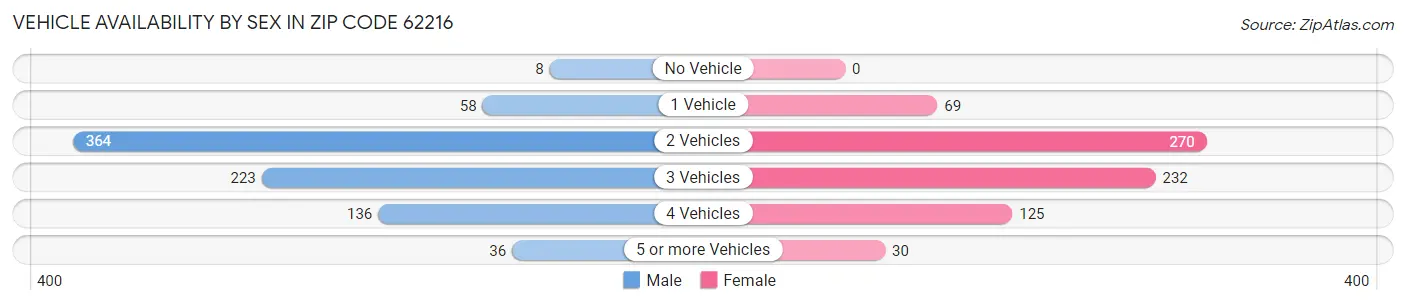 Vehicle Availability by Sex in Zip Code 62216
