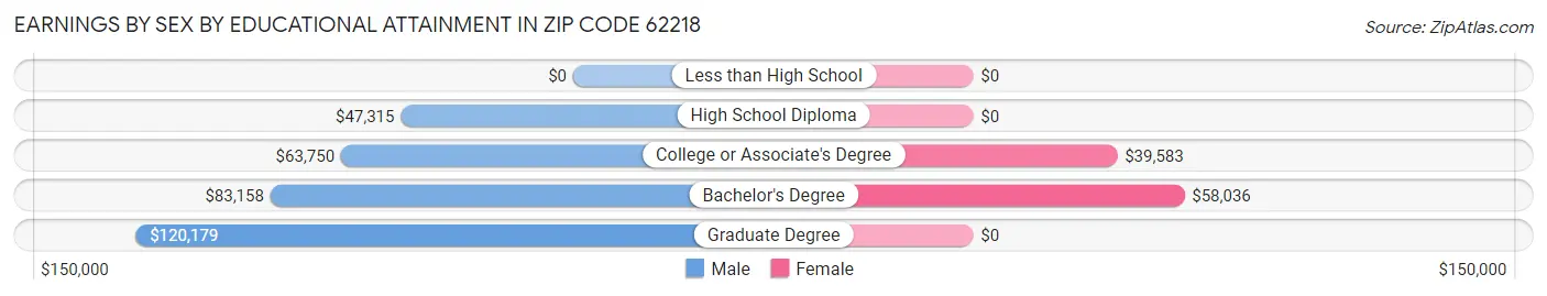 Earnings by Sex by Educational Attainment in Zip Code 62218