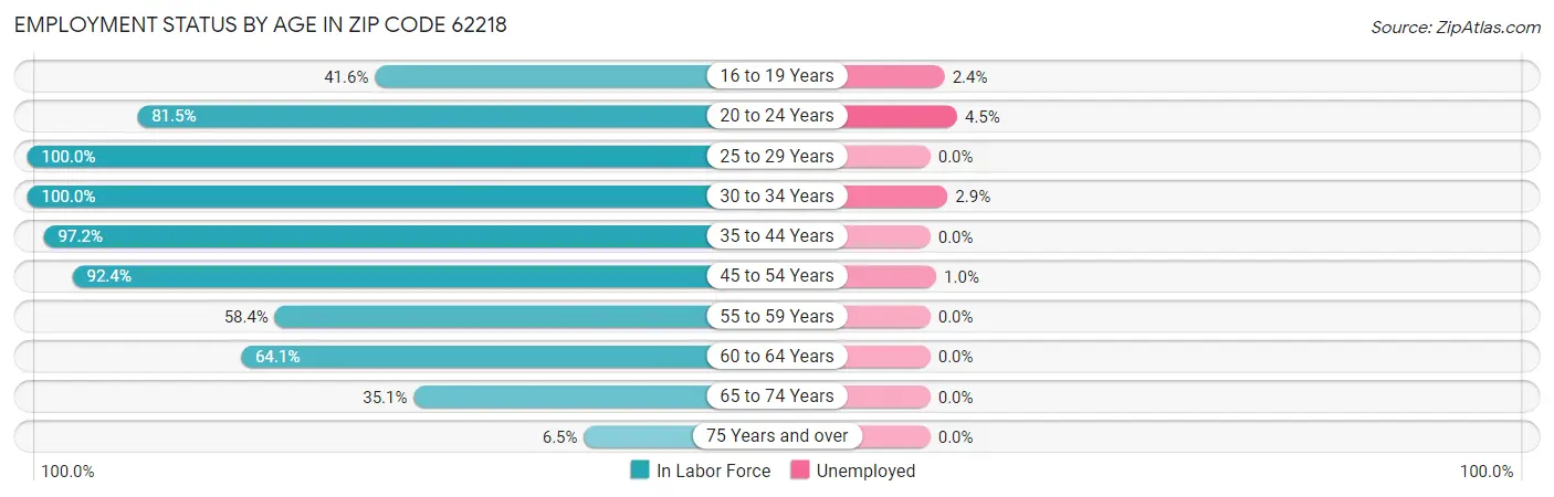 Employment Status by Age in Zip Code 62218