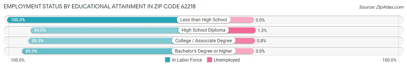 Employment Status by Educational Attainment in Zip Code 62218