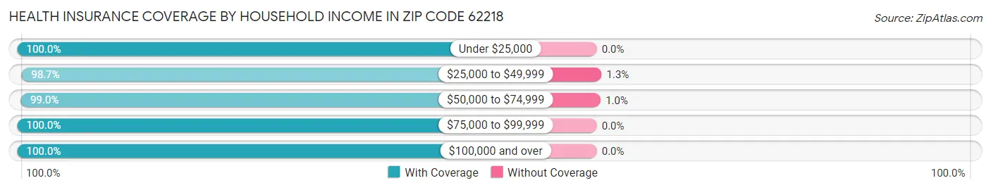 Health Insurance Coverage by Household Income in Zip Code 62218