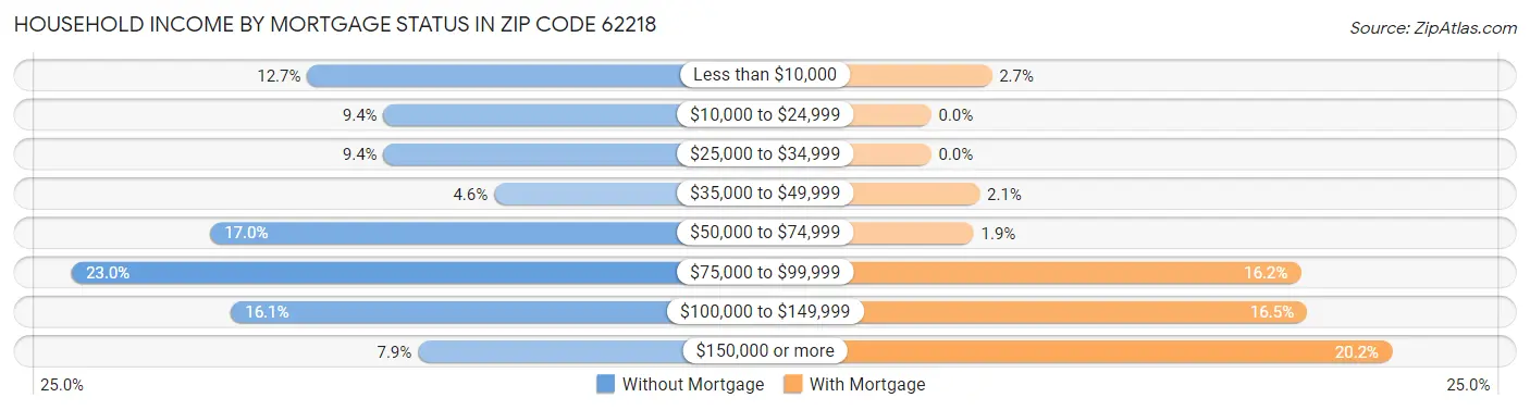 Household Income by Mortgage Status in Zip Code 62218