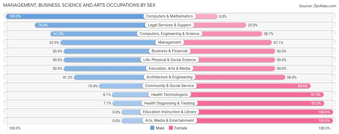 Management, Business, Science and Arts Occupations by Sex in Zip Code 62218