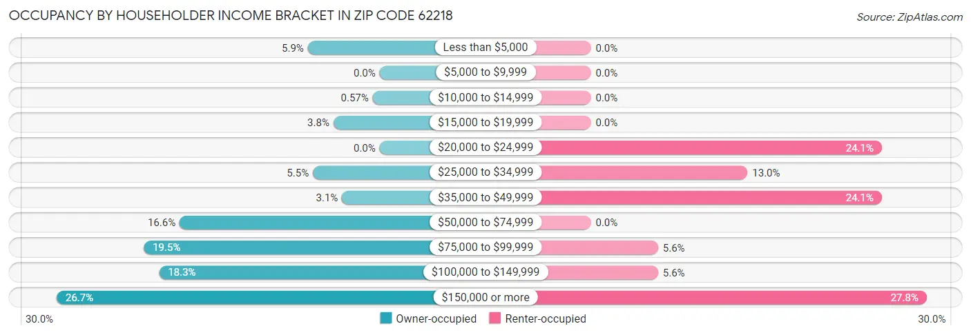 Occupancy by Householder Income Bracket in Zip Code 62218