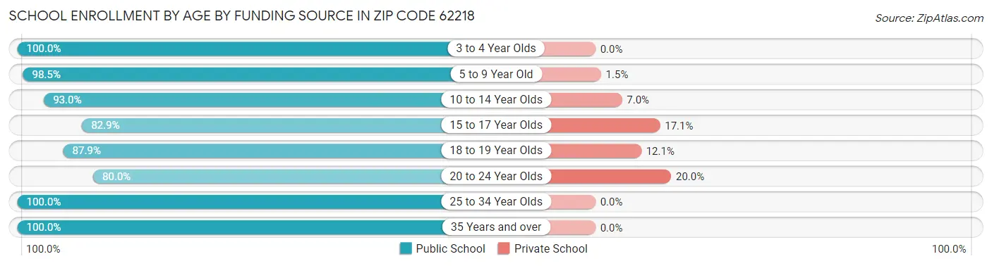 School Enrollment by Age by Funding Source in Zip Code 62218