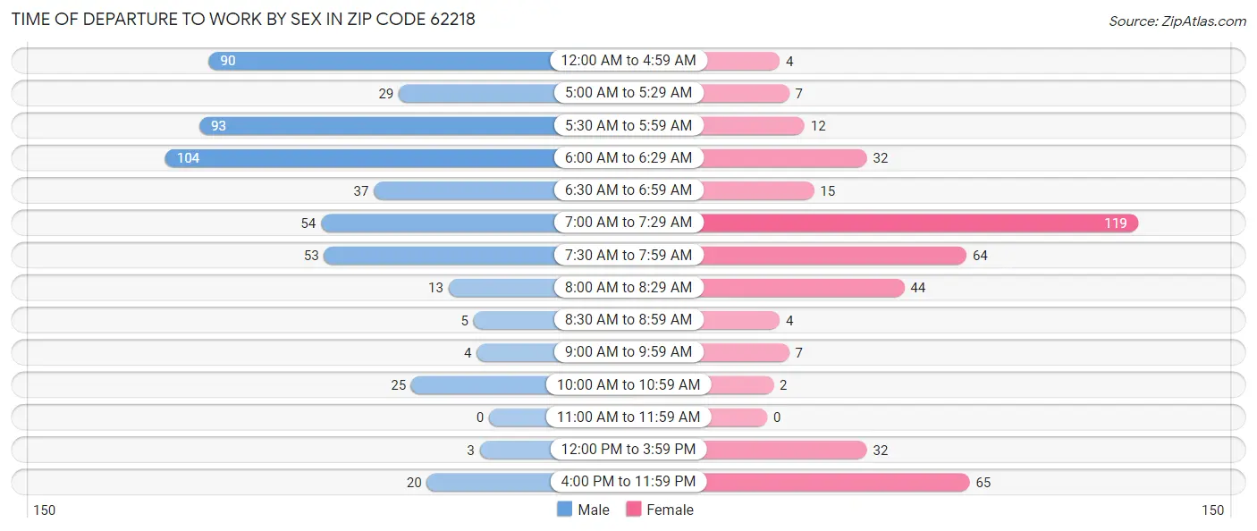 Time of Departure to Work by Sex in Zip Code 62218