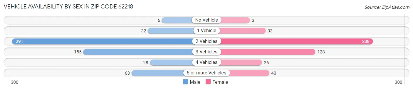 Vehicle Availability by Sex in Zip Code 62218
