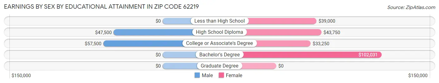 Earnings by Sex by Educational Attainment in Zip Code 62219