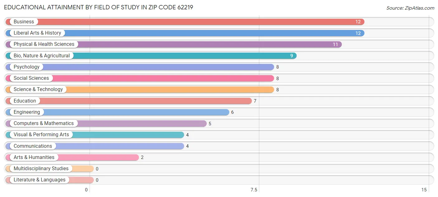 Educational Attainment by Field of Study in Zip Code 62219