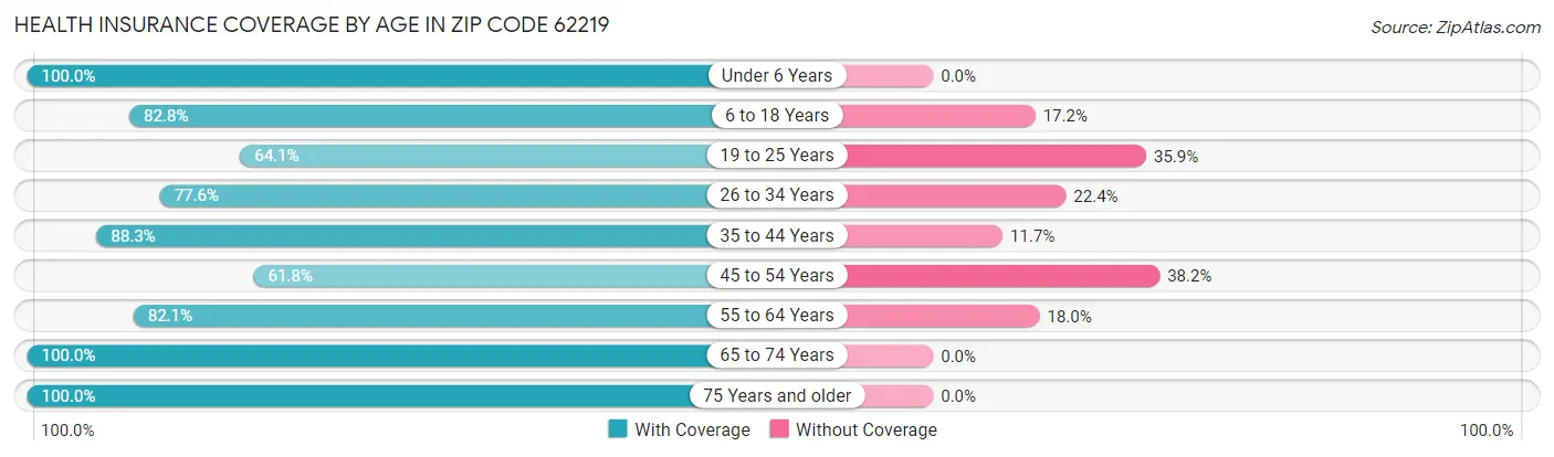 Health Insurance Coverage by Age in Zip Code 62219