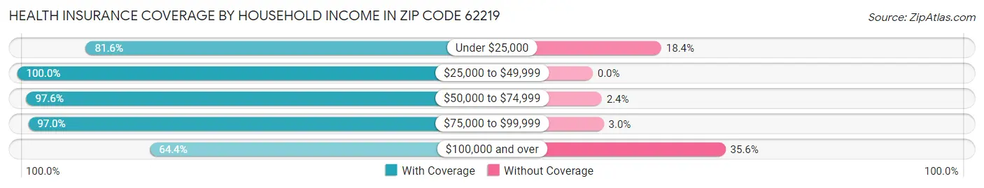 Health Insurance Coverage by Household Income in Zip Code 62219