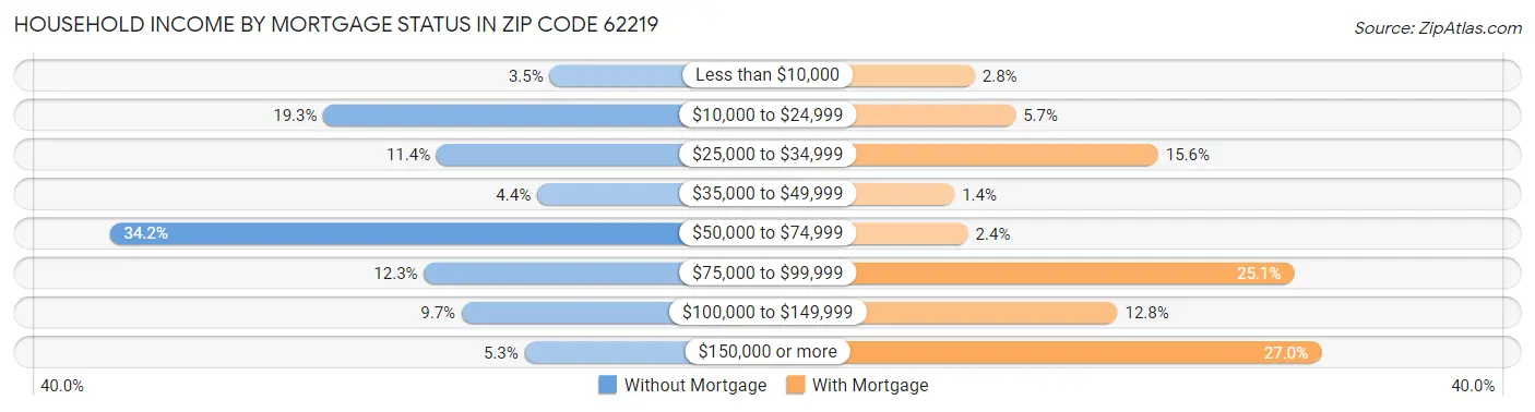 Household Income by Mortgage Status in Zip Code 62219