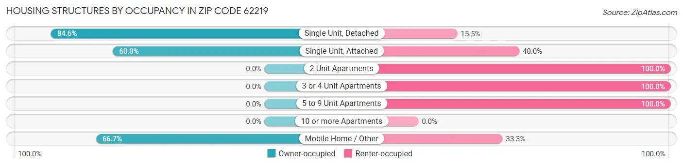 Housing Structures by Occupancy in Zip Code 62219