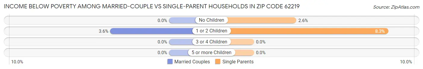 Income Below Poverty Among Married-Couple vs Single-Parent Households in Zip Code 62219