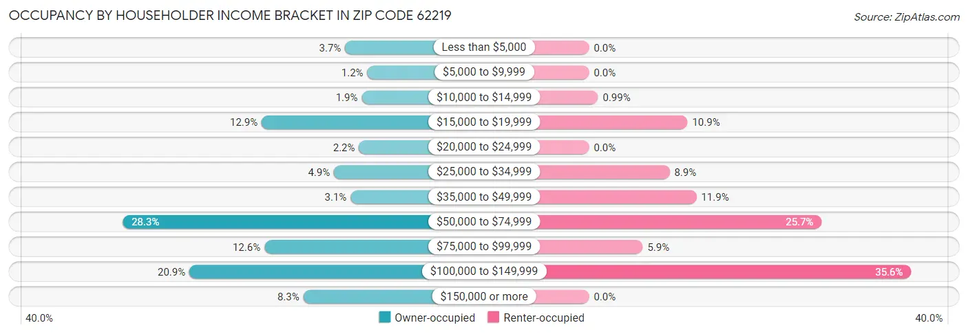 Occupancy by Householder Income Bracket in Zip Code 62219