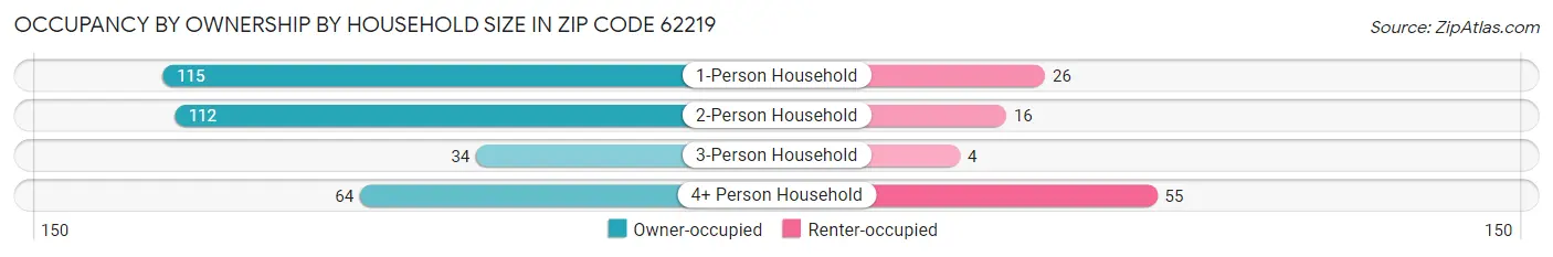 Occupancy by Ownership by Household Size in Zip Code 62219