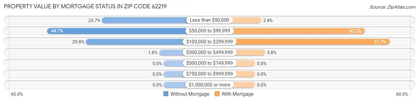 Property Value by Mortgage Status in Zip Code 62219