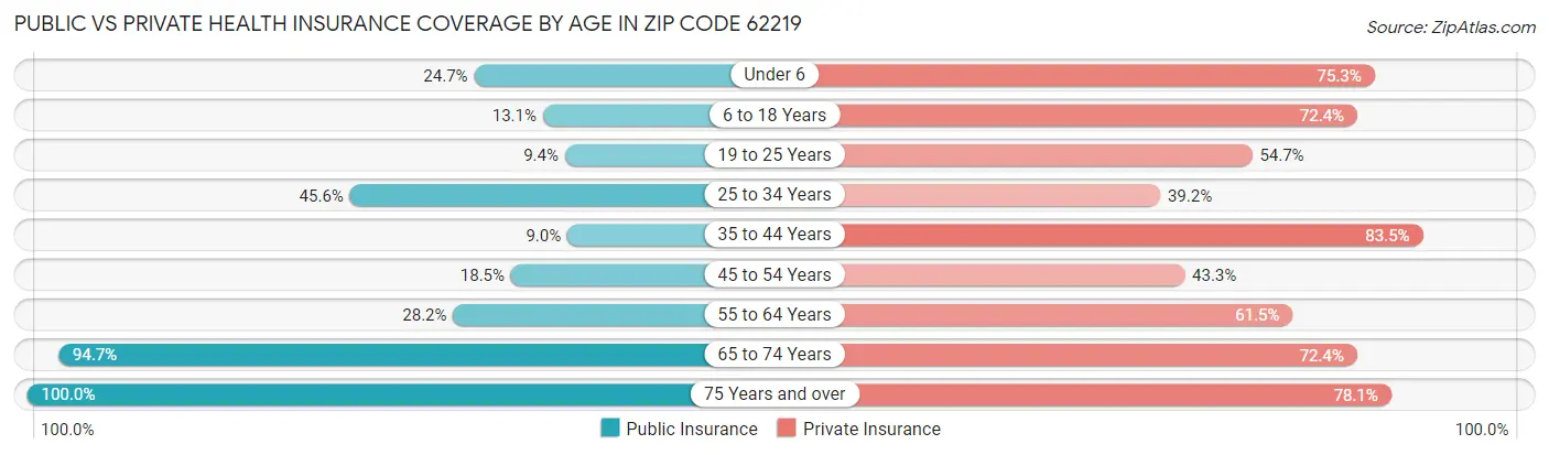 Public vs Private Health Insurance Coverage by Age in Zip Code 62219