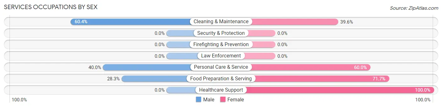 Services Occupations by Sex in Zip Code 62219