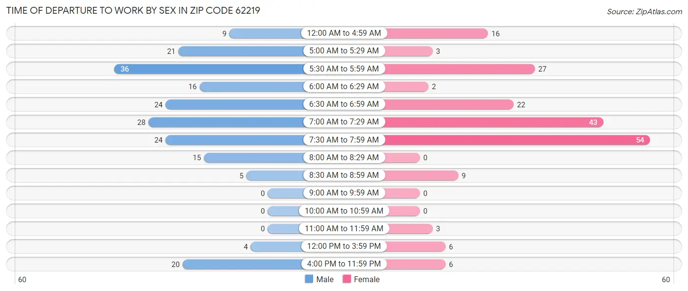 Time of Departure to Work by Sex in Zip Code 62219