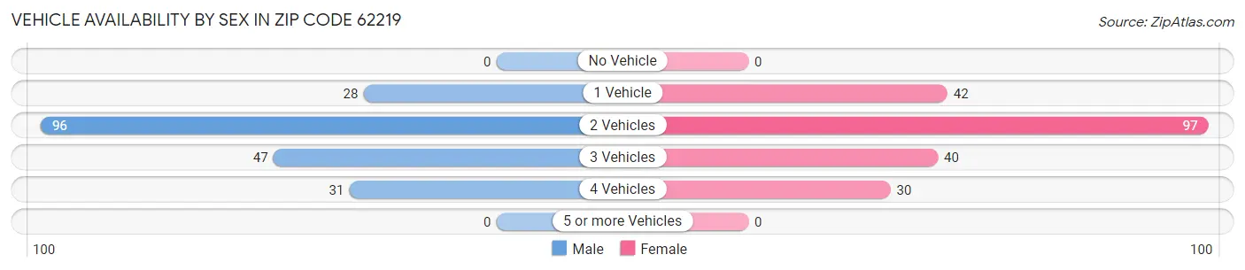 Vehicle Availability by Sex in Zip Code 62219