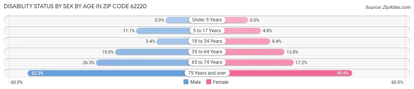 Disability Status by Sex by Age in Zip Code 62220