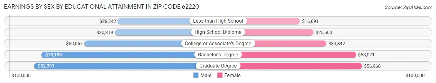 Earnings by Sex by Educational Attainment in Zip Code 62220