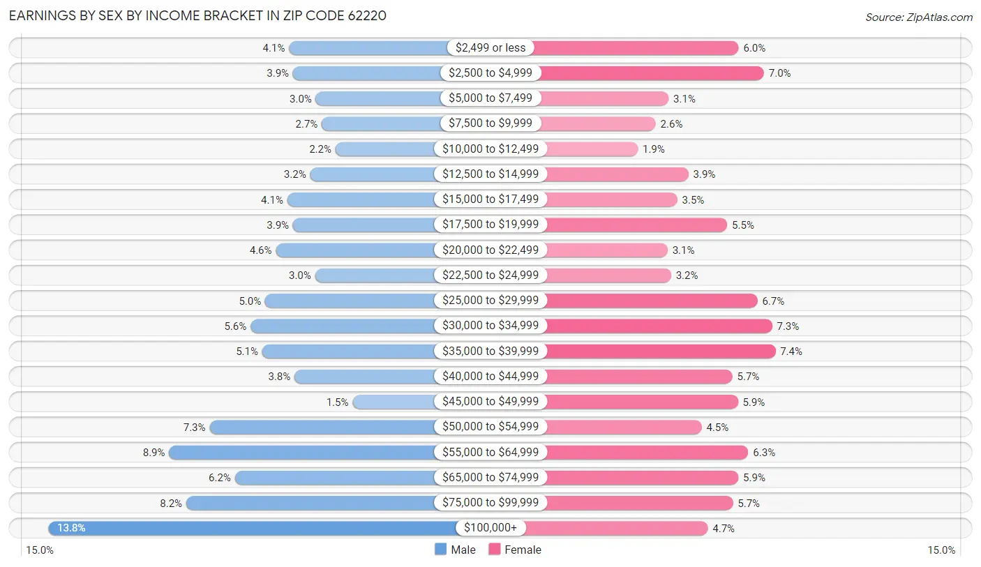 Earnings by Sex by Income Bracket in Zip Code 62220