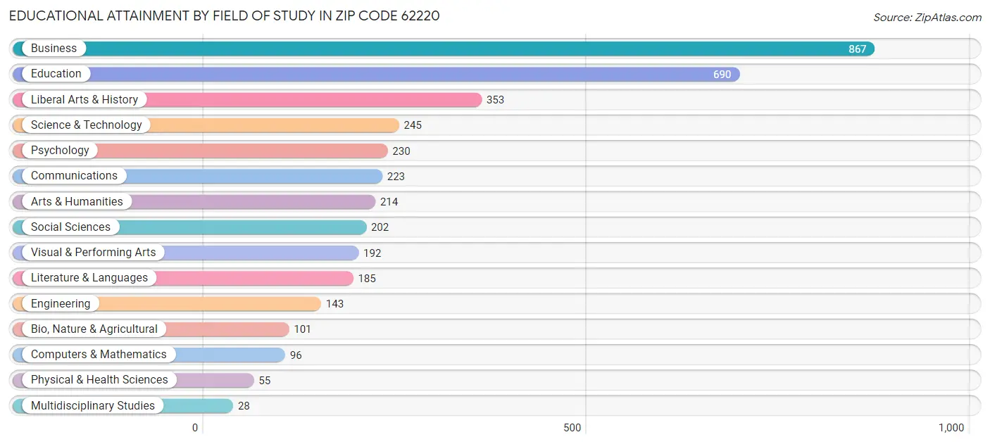 Educational Attainment by Field of Study in Zip Code 62220
