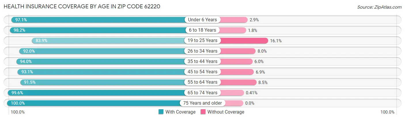 Health Insurance Coverage by Age in Zip Code 62220