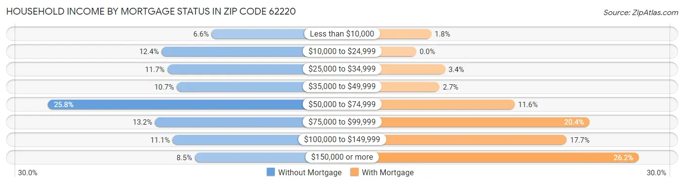 Household Income by Mortgage Status in Zip Code 62220