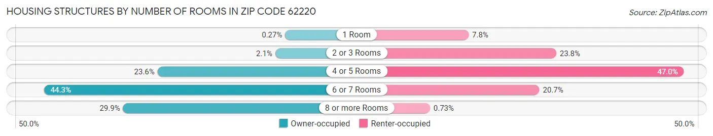Housing Structures by Number of Rooms in Zip Code 62220