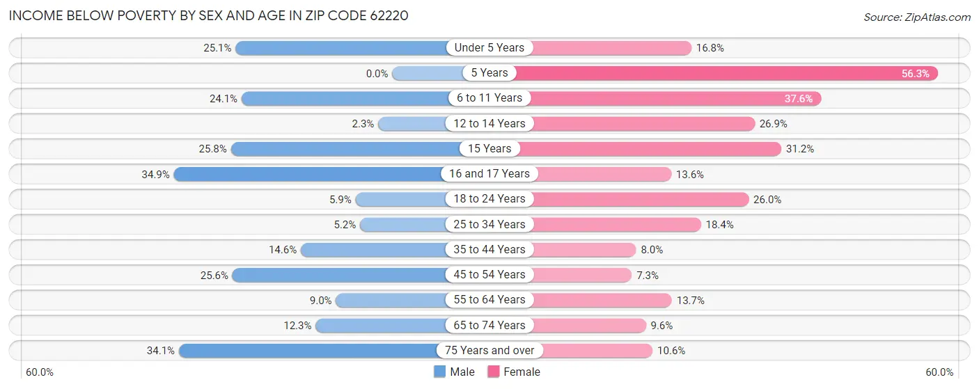 Income Below Poverty by Sex and Age in Zip Code 62220