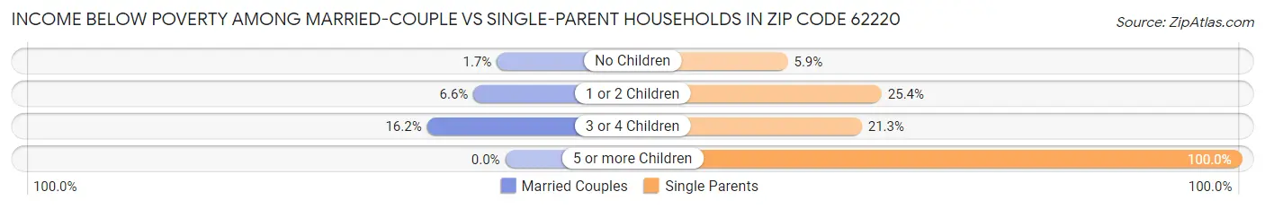 Income Below Poverty Among Married-Couple vs Single-Parent Households in Zip Code 62220