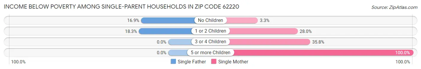 Income Below Poverty Among Single-Parent Households in Zip Code 62220