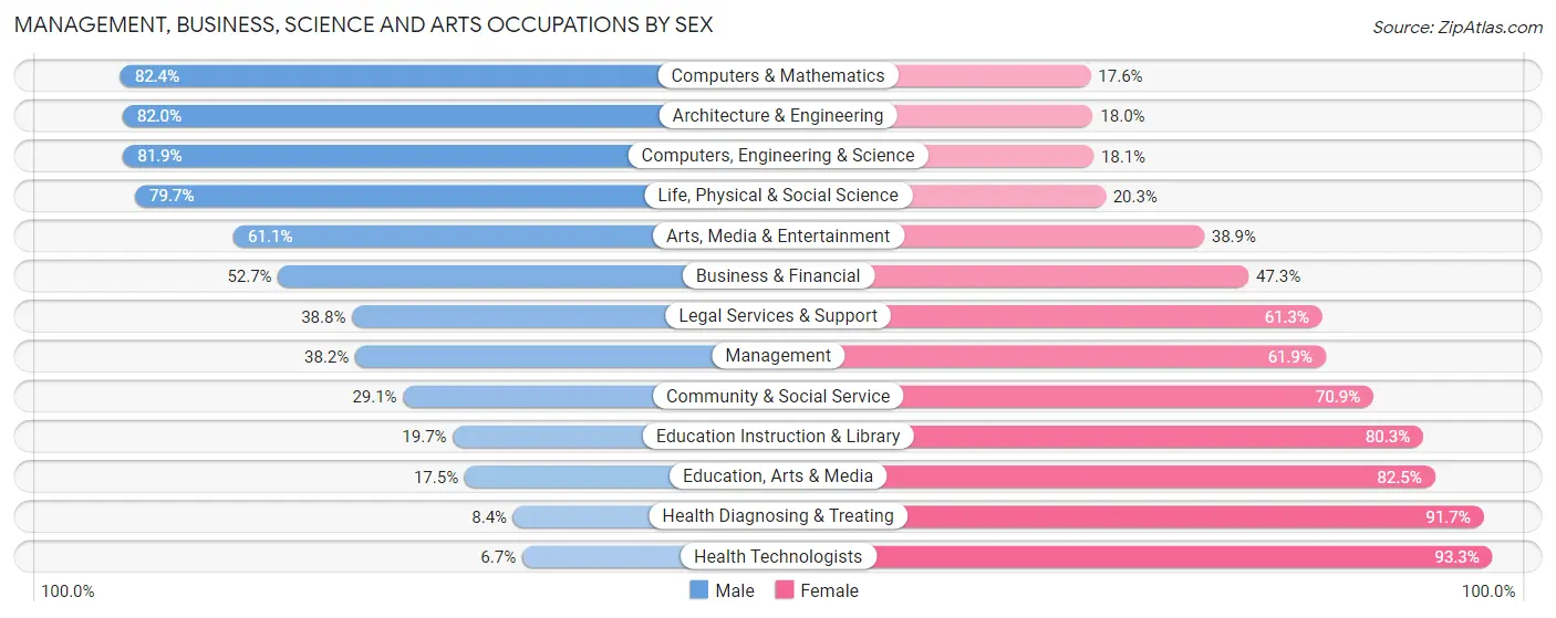 Management, Business, Science and Arts Occupations by Sex in Zip Code 62220