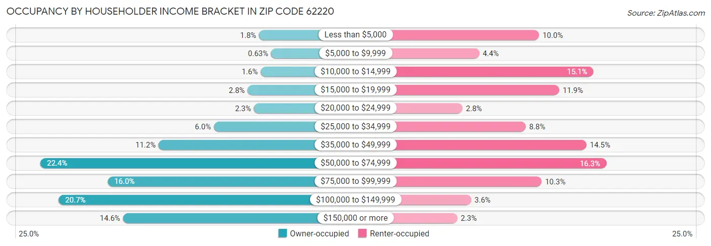 Occupancy by Householder Income Bracket in Zip Code 62220