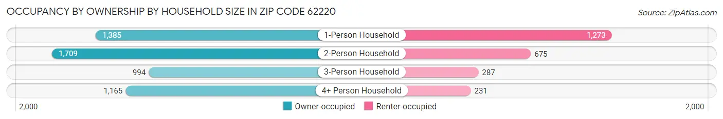 Occupancy by Ownership by Household Size in Zip Code 62220