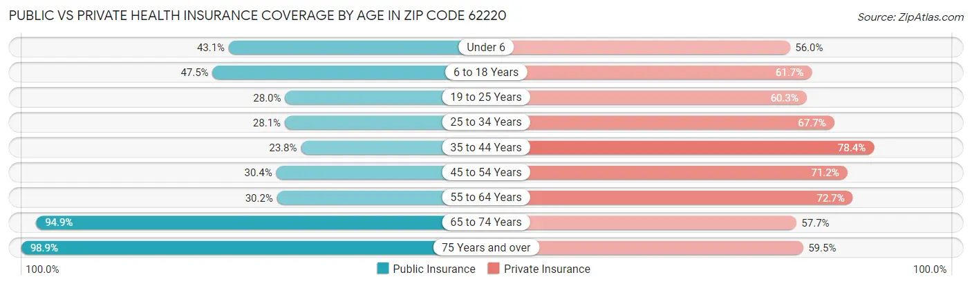 Public vs Private Health Insurance Coverage by Age in Zip Code 62220