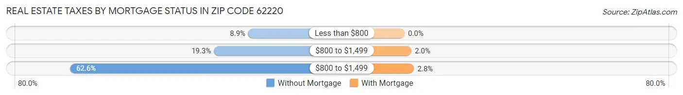 Real Estate Taxes by Mortgage Status in Zip Code 62220