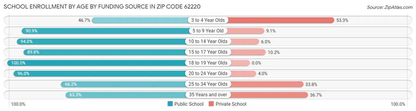 School Enrollment by Age by Funding Source in Zip Code 62220