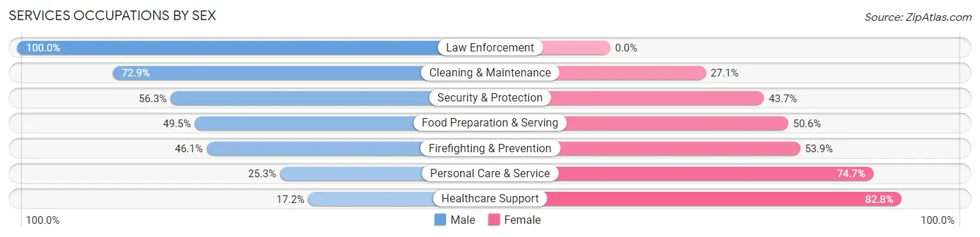 Services Occupations by Sex in Zip Code 62220