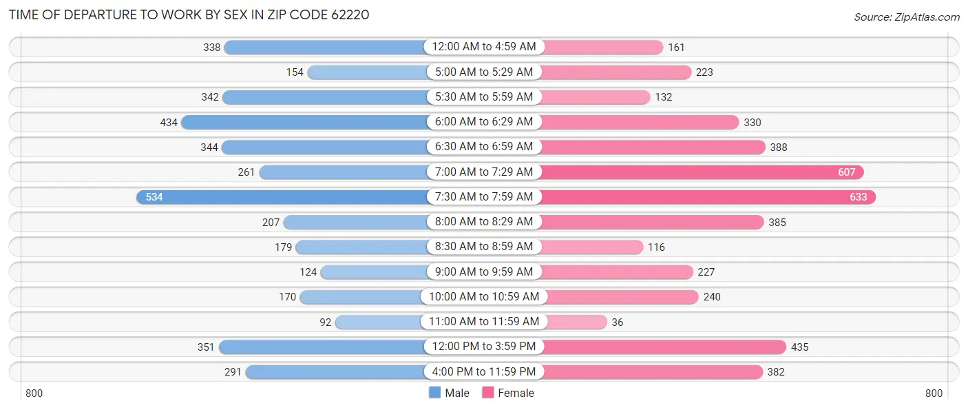 Time of Departure to Work by Sex in Zip Code 62220