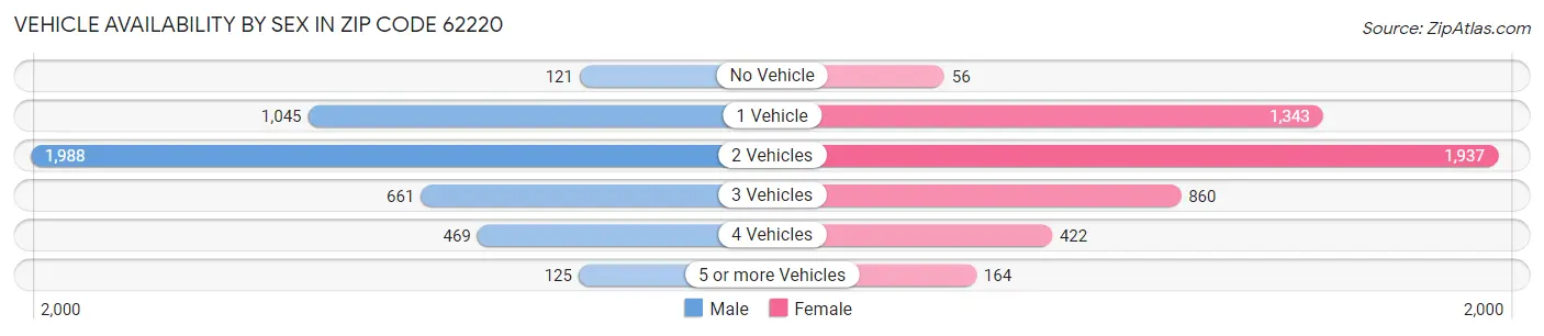 Vehicle Availability by Sex in Zip Code 62220