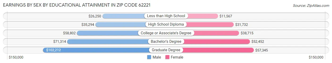 Earnings by Sex by Educational Attainment in Zip Code 62221