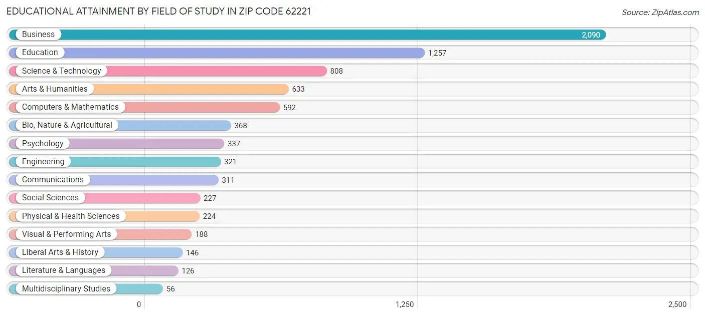 Educational Attainment by Field of Study in Zip Code 62221