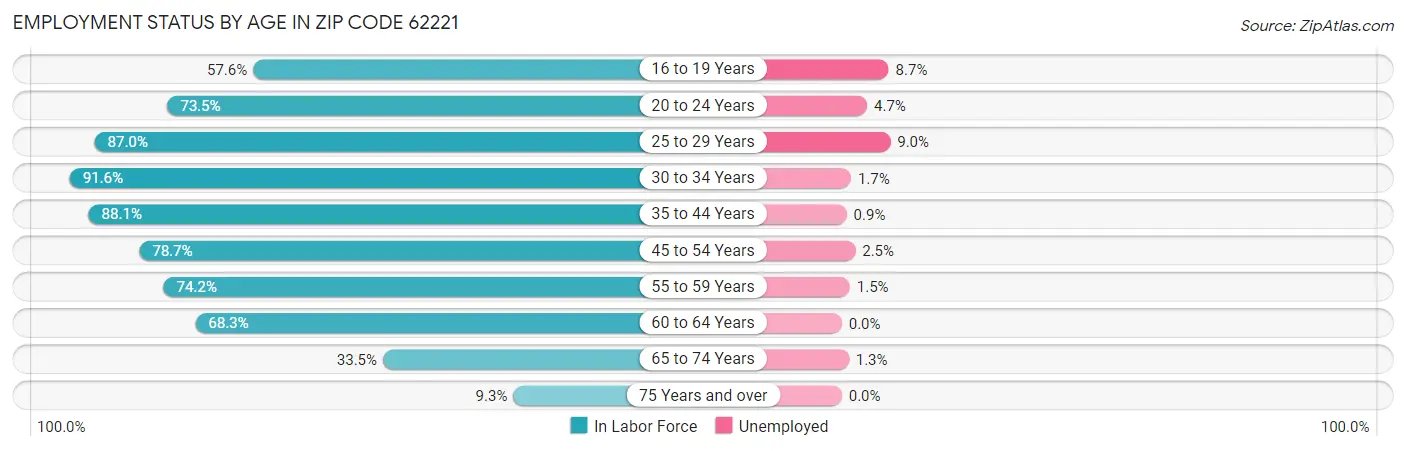 Employment Status by Age in Zip Code 62221
