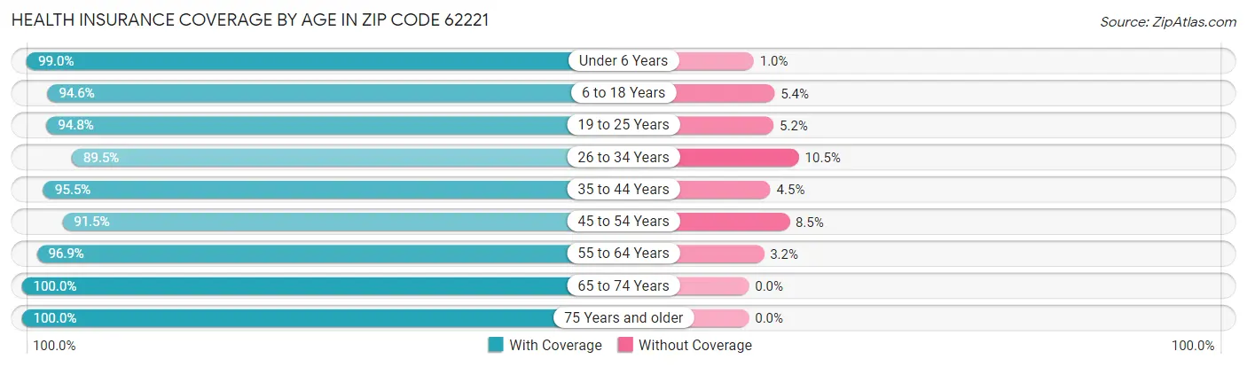 Health Insurance Coverage by Age in Zip Code 62221