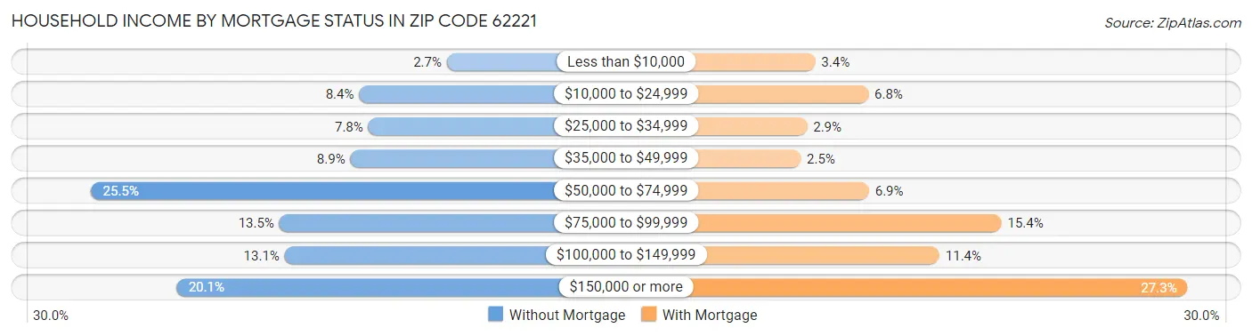 Household Income by Mortgage Status in Zip Code 62221