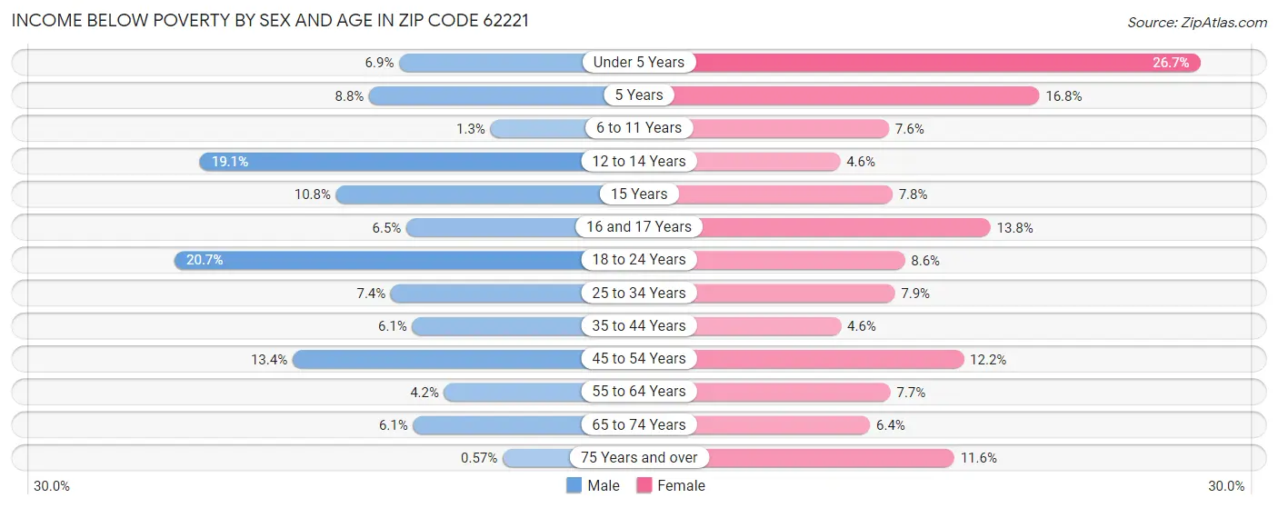 Income Below Poverty by Sex and Age in Zip Code 62221